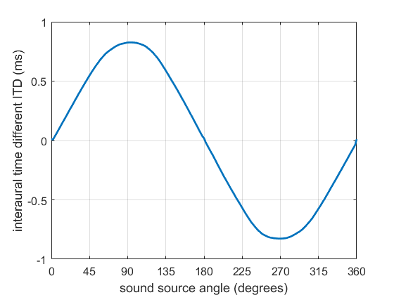 ITD for a Neumann KU100 dummy head averaged across all frequencies below 1400 Hz