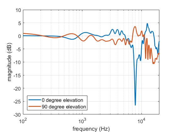 The frequency spectra for a sound source directly in front of and above the listener. Note the significant notch at 8 kHz for the frontal source that is missing in the elevated source.