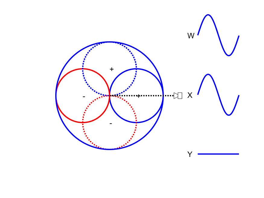 First-order Ambisonic encoding to SN3D for a sound source rotating in the horizontal plane. The Z channel is always zero for these source directions.