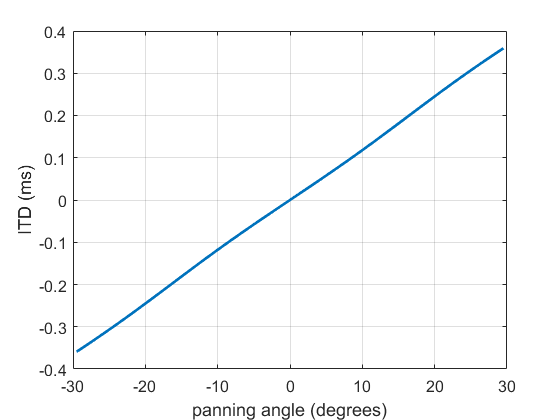 The ITD produced for a source panned with loudspeaker level differences generated by the tangent law.