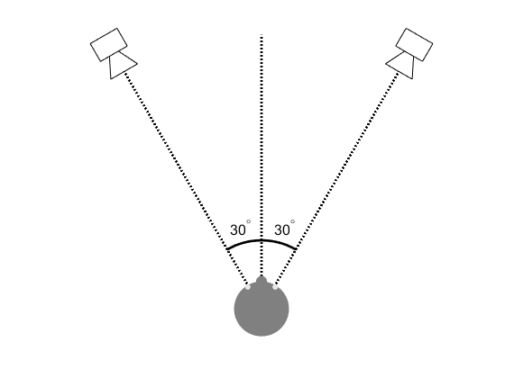 A standard stereo listening arrangement.